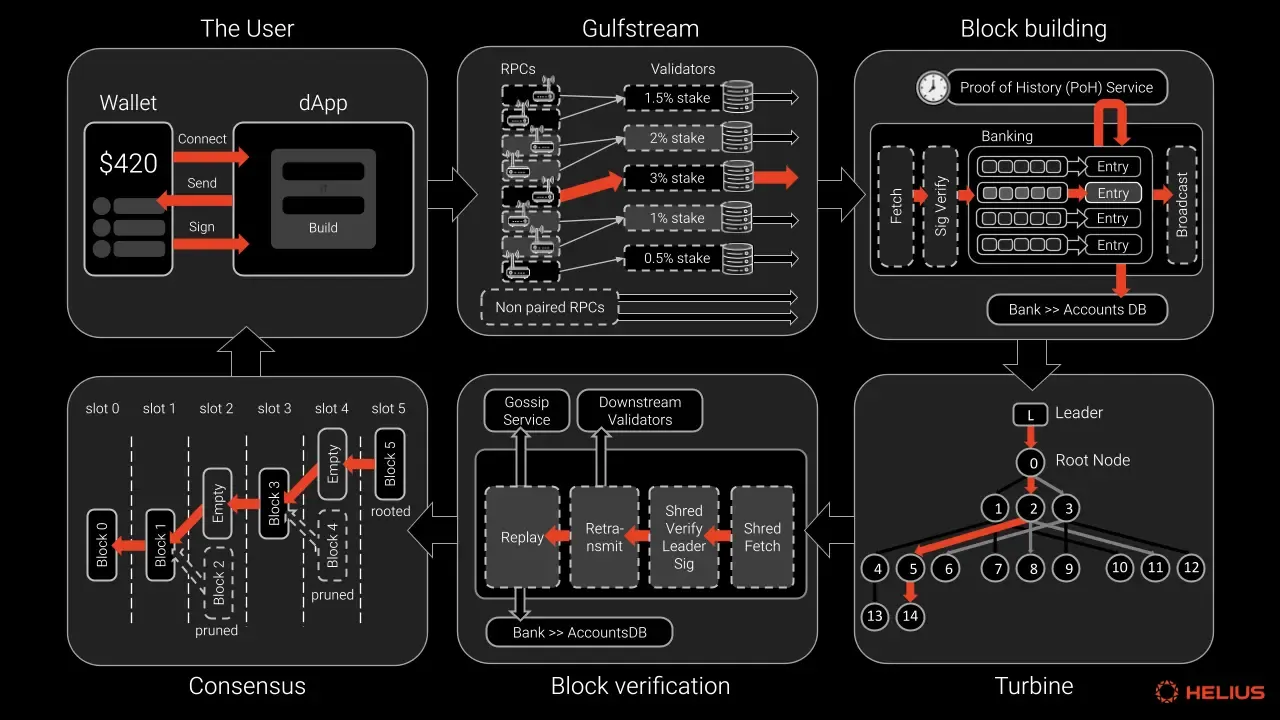 Solana Transaction Flow Diagram